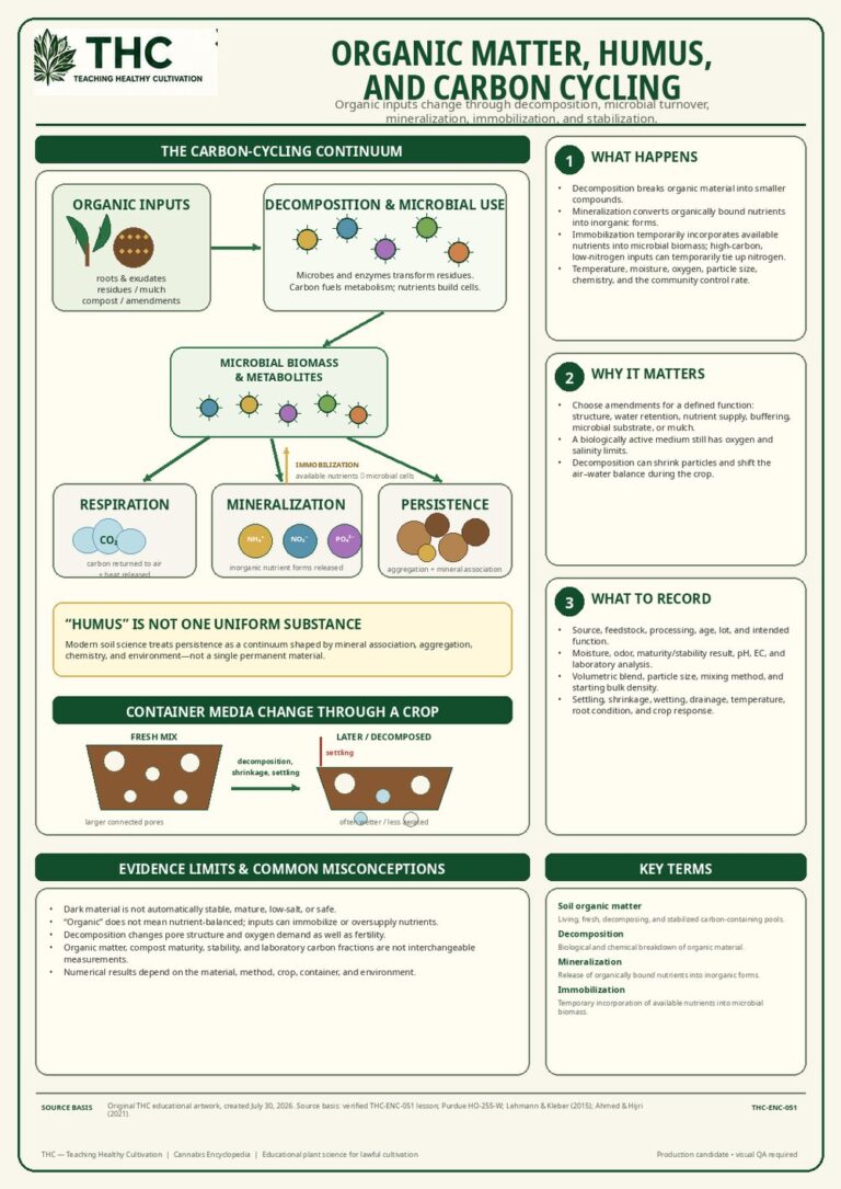 Organic Matter Humus and Carbon Cycling