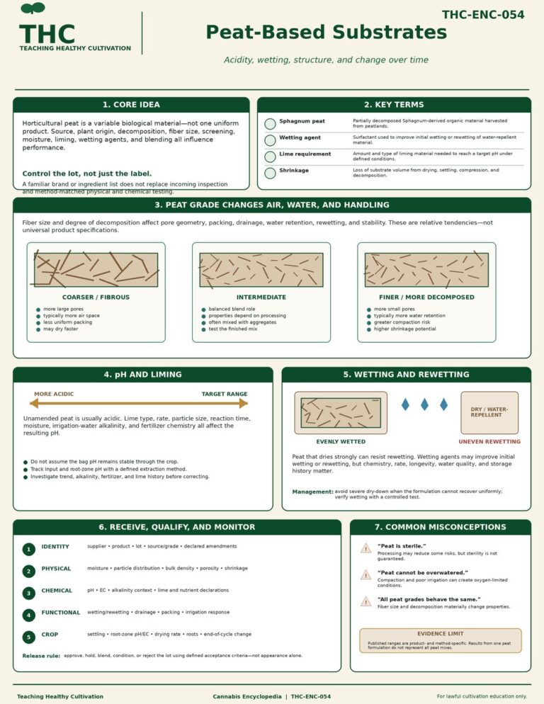 Peat Based Substrates