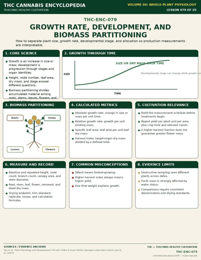 Growth Rate Development and Biomass Partitioning