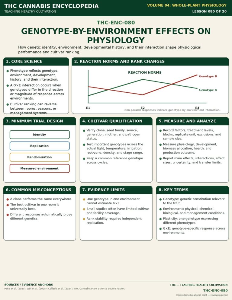Genotype by Environment Effects on Physiology