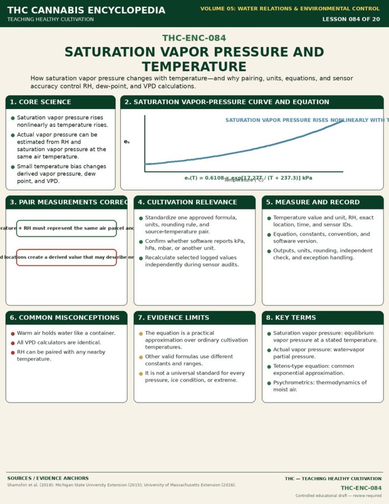 Saturation Vapor Pressure and Temperature