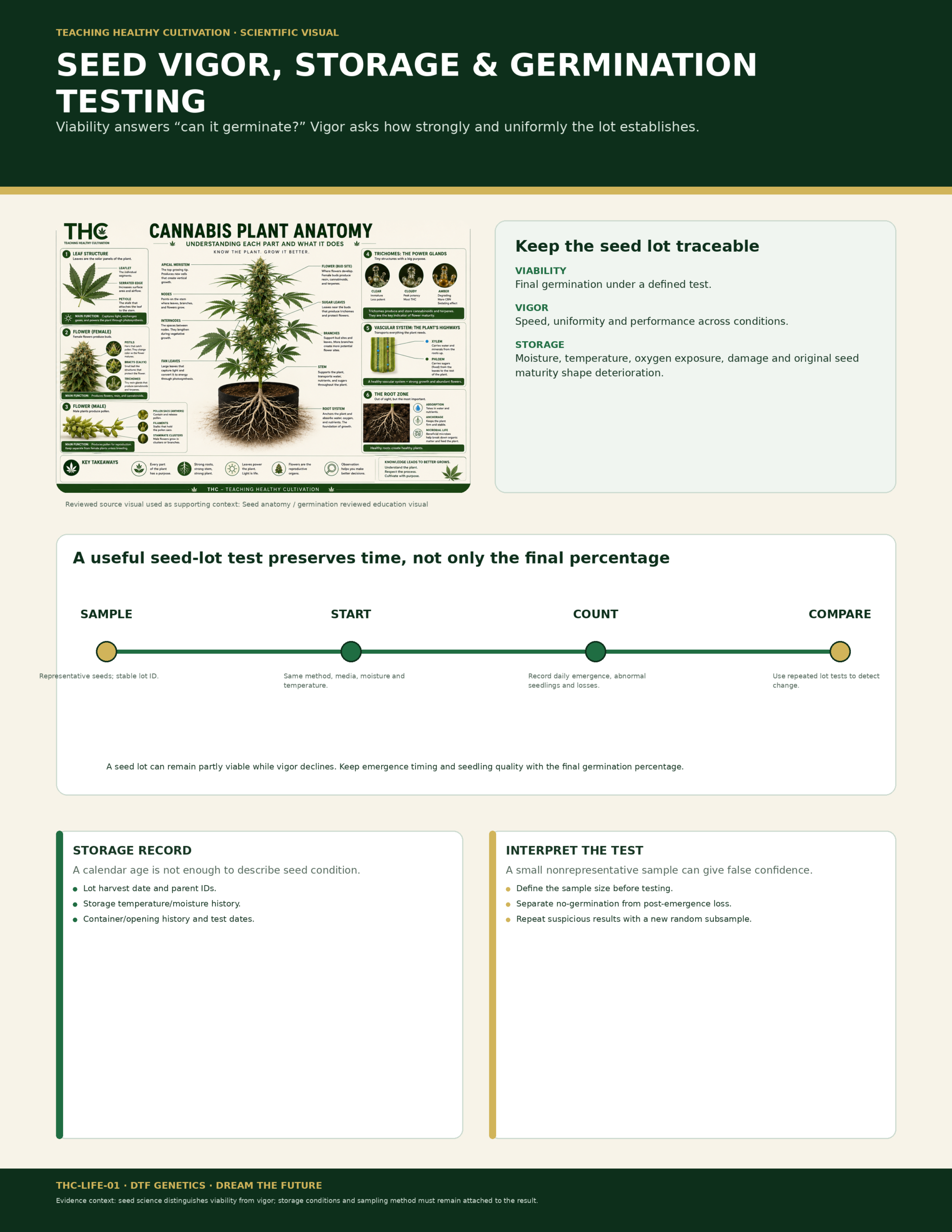 Teaching Healthy Cultivation — LIFE 01 Seed Vigor Storage Germination Testing Full Sheet Infographic